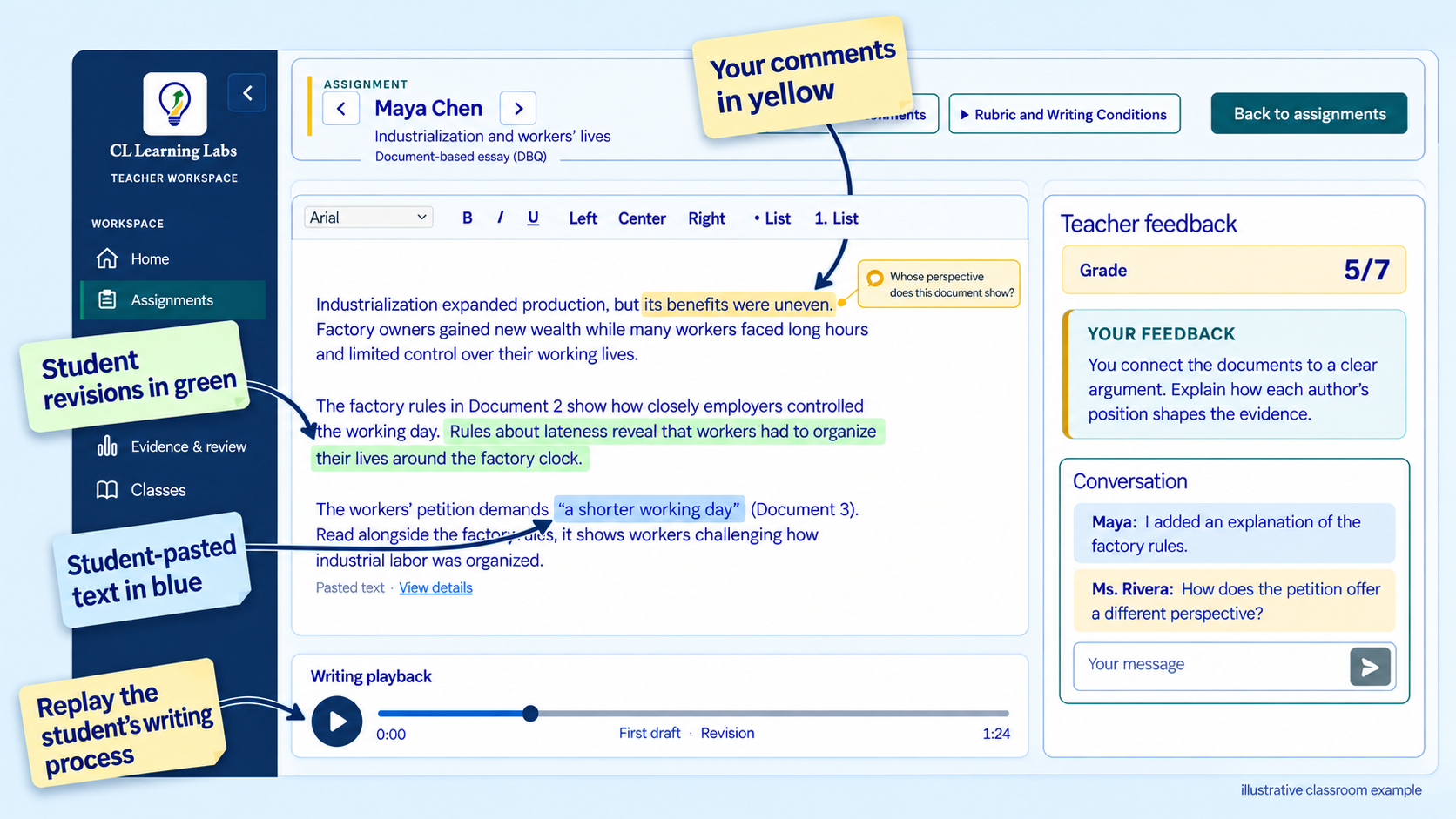Illustrative Coach teacher workspace showing a document-based history essay graded 5 out of 7, teacher comments in yellow, student revisions in green, student-pasted text in blue, writing playback, and a teacher-student conversation.